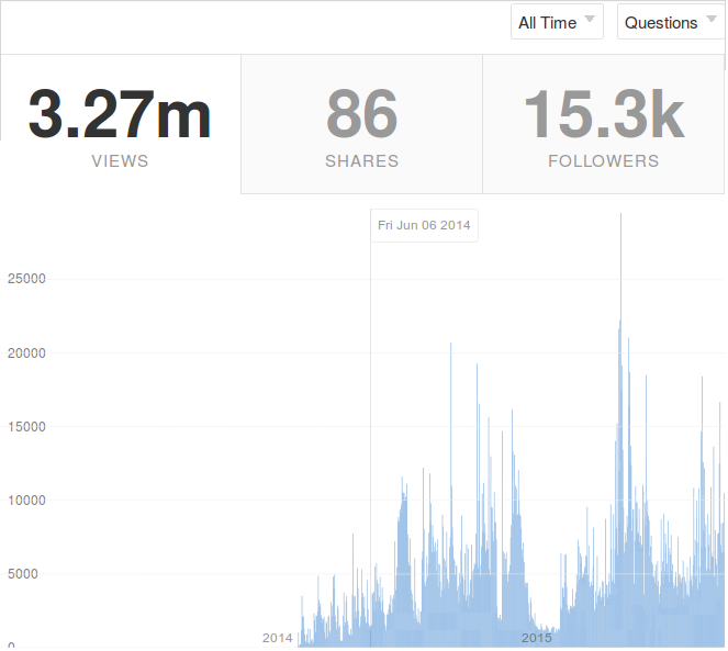 Quora question stats
